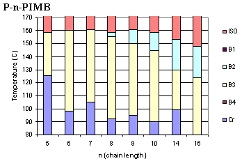Phase diagram of banana mesogen