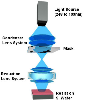 Optical lithography